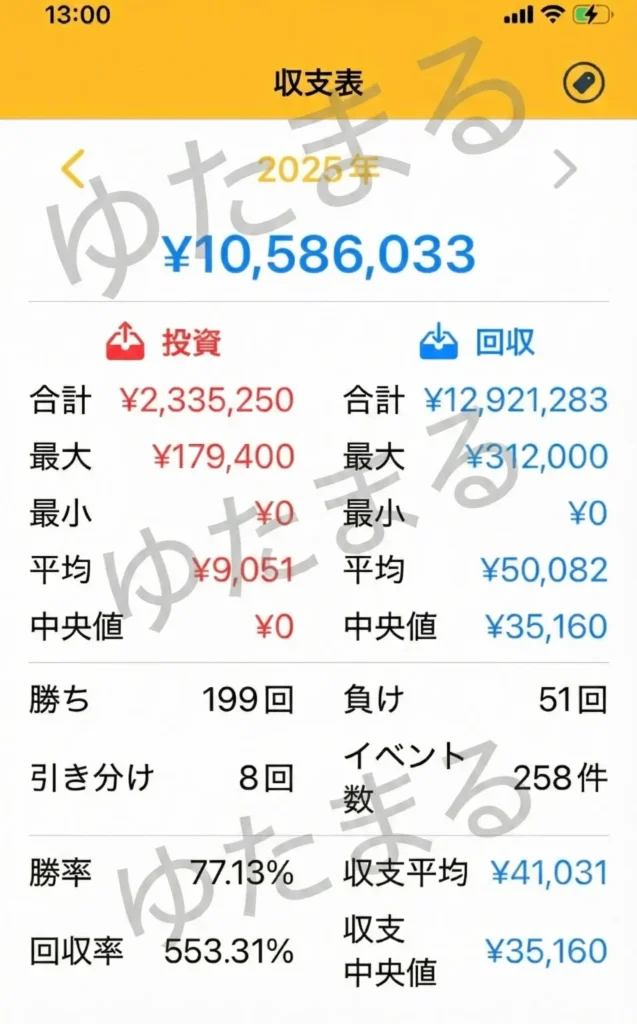 2025年FX年間収支カレンダー 合計利益1058万円 勝率77%のトレード記録