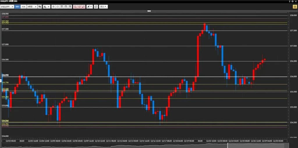ドル円4時間足チャート レジスタンス157.90 サポート154.30のレンジ相場