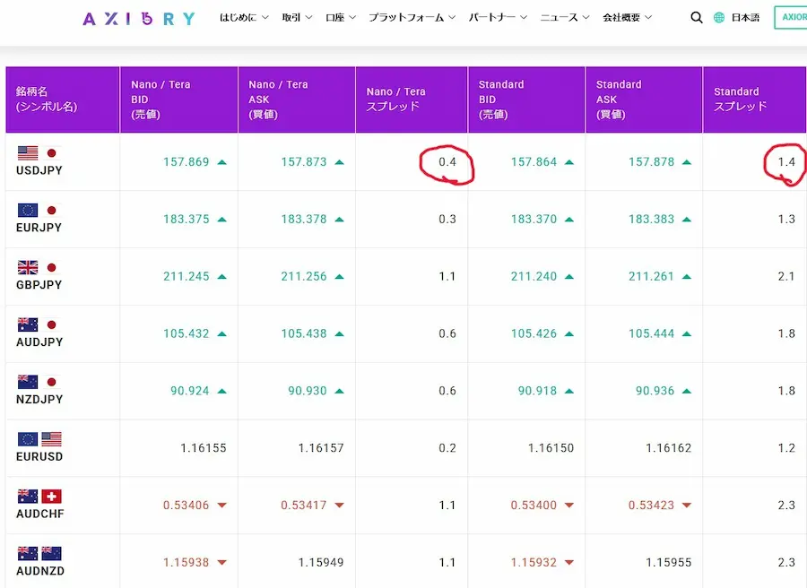 Axiory スプレッド表 変動制