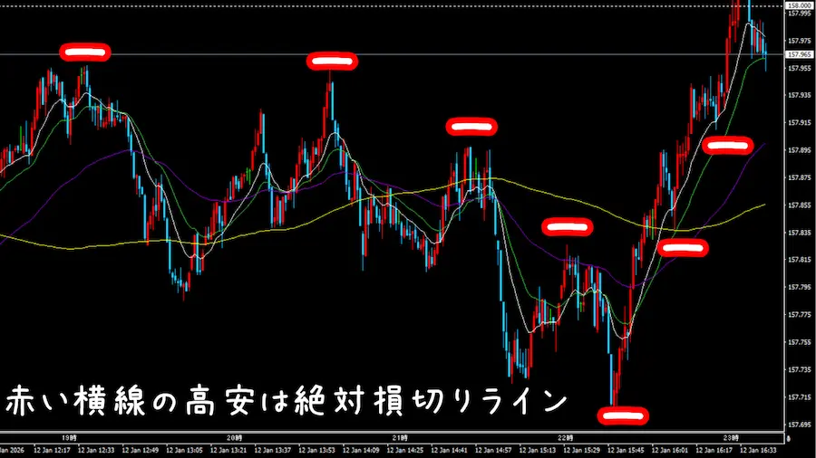ローソク足 高値安値の損切り位置