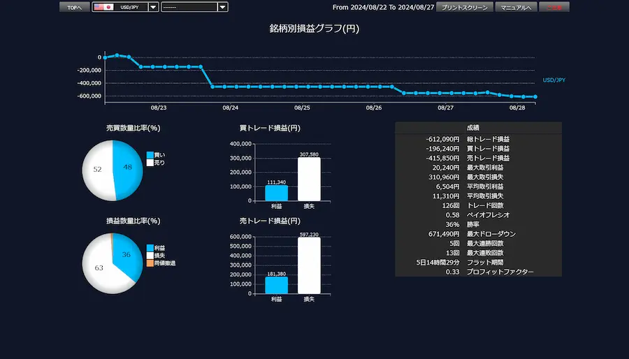 DMM FX 取引通信簿 最大損失31万円