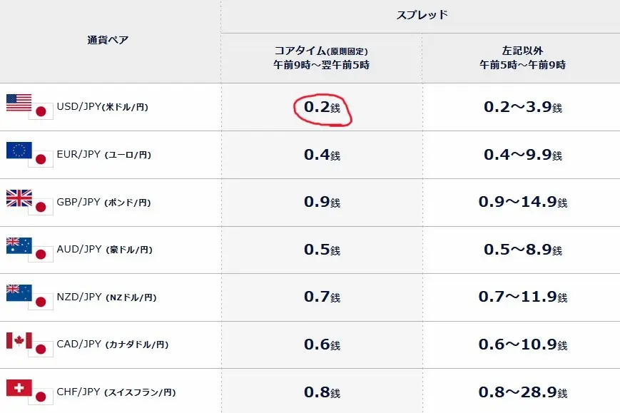 DMM FX スプレッド一覧 ドル円0.2銭 原則固定
