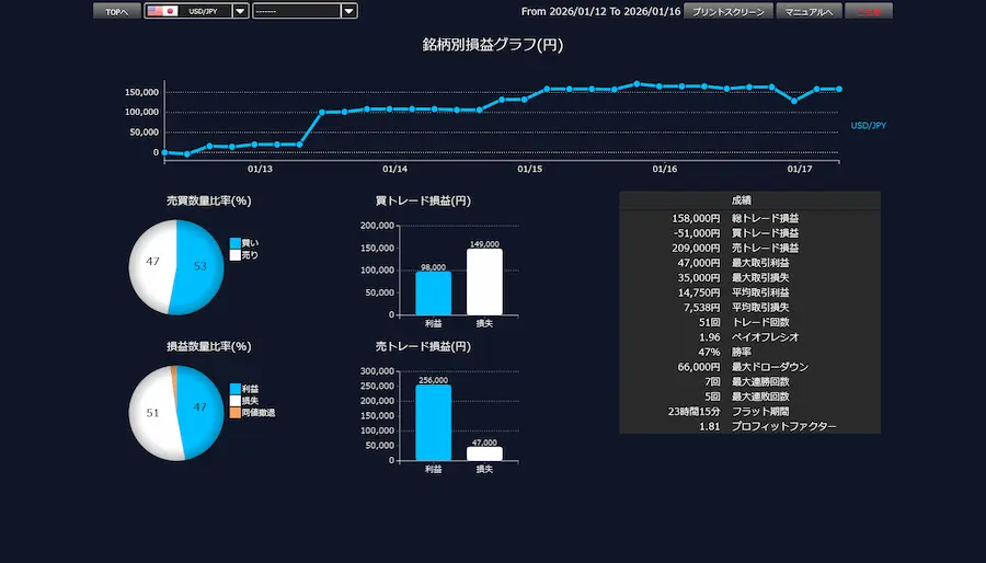 DMM FX 取引通信簿 週間収支 プラス15万円