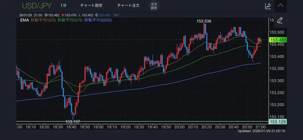 DMM FXのスマホチャートにEMAが三本表示されたシンプルなチャート