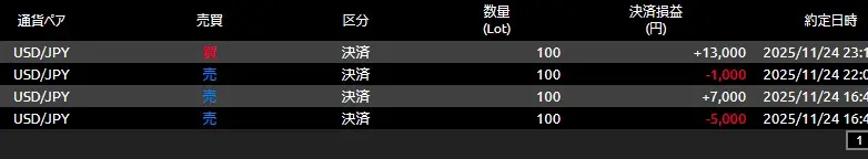 DMM FXで4回取引をした約定履歴