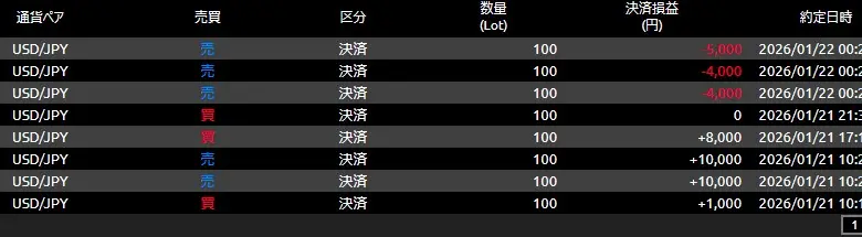 DMM FXの8回取引をした約定履歴