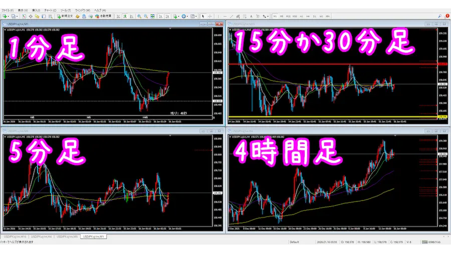 MT4 4分割チャート表示設定 1分 5分 15分 4時間