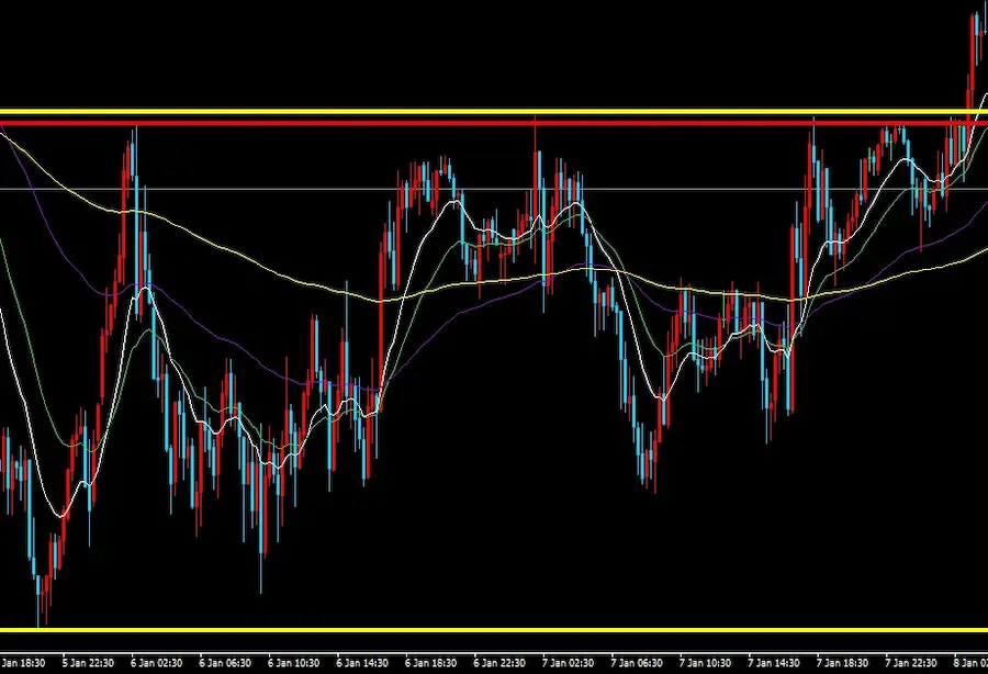 MT4チャート 水平線の引き方 2パターン