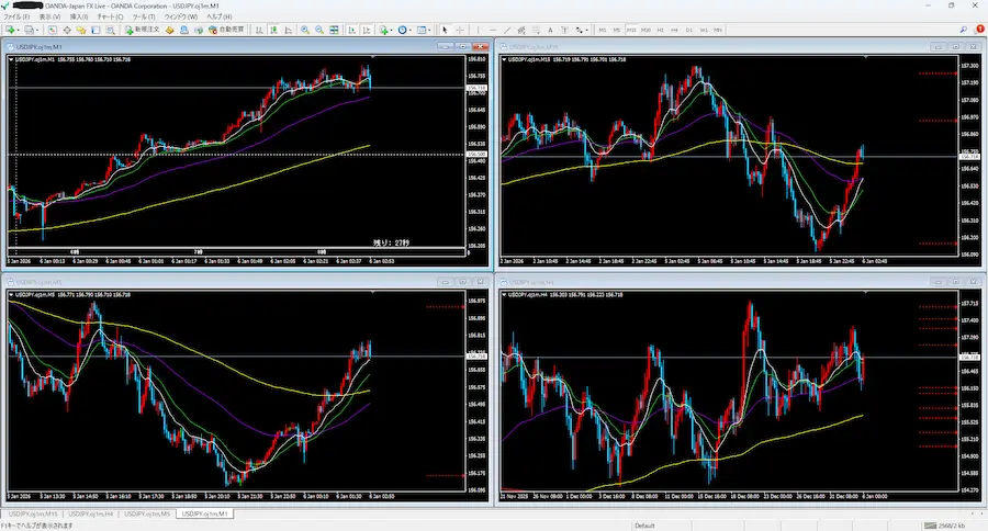 オアンダMT4 ドル円4画面分割チャート設定