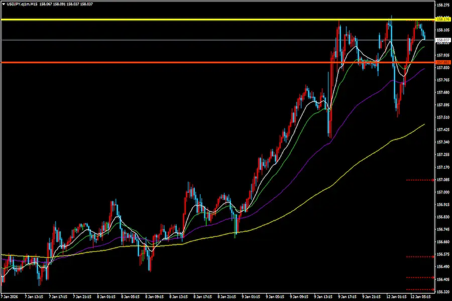 FX 15分足 黄色い水平線 レジスタンスライン