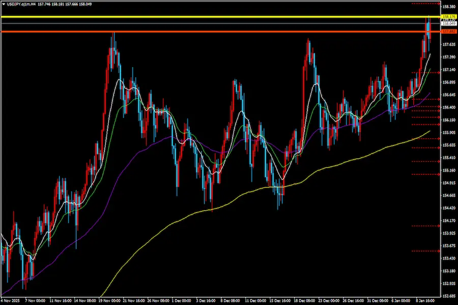 FX 4時間足 水平線 環境認識