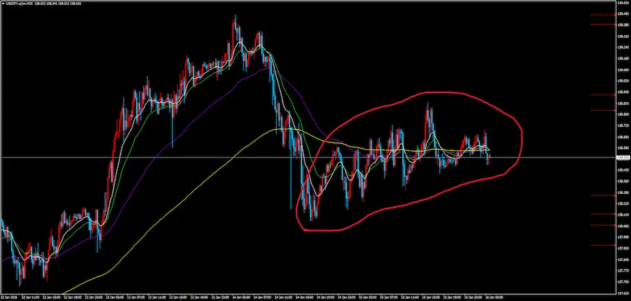 ドル円 15分足 レンジ相場