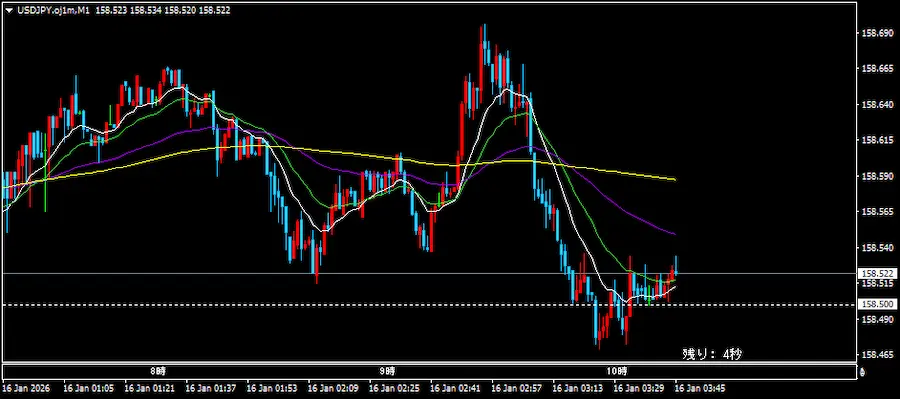 ドル円 1分足チャート分析