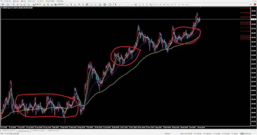 4時間足 勝ちにくいレンジ相場