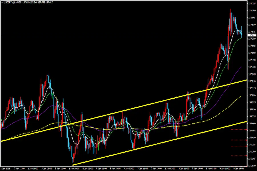 ドル円 金曜日のチャネルラインブレイク