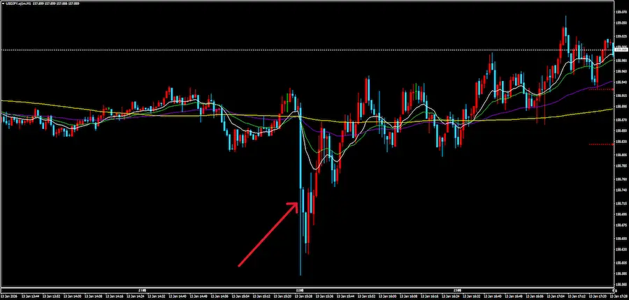 雇用統計後のドル円 方向感のないレンジ相場