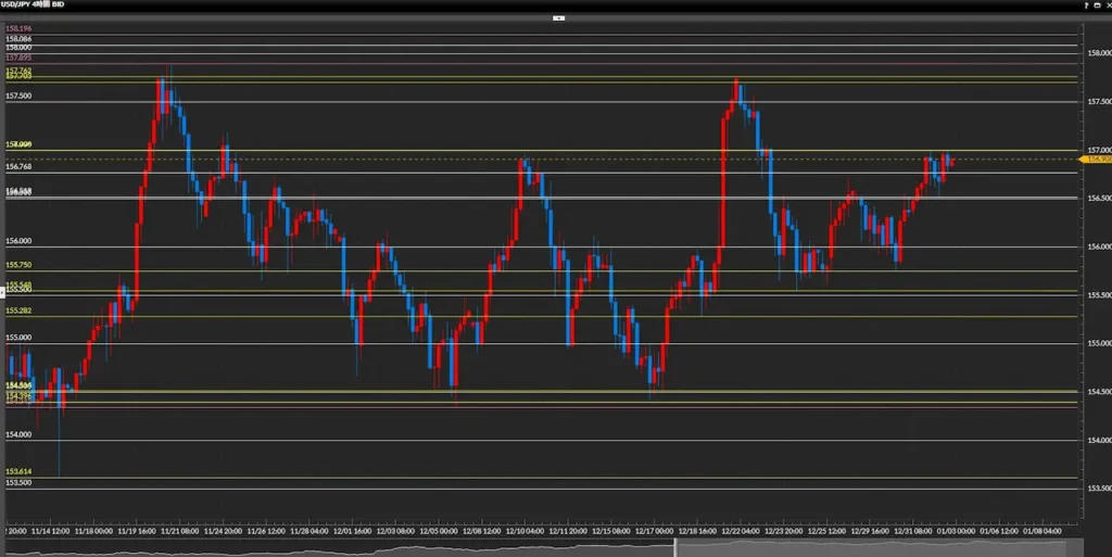 ドル円4時間足チャート レンジ相場 レジスタンス157.90