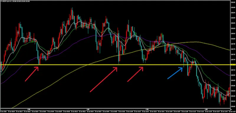 ドル円のブレイクアウトのダマシを狙った逆張りロングを矢印で解説している画像