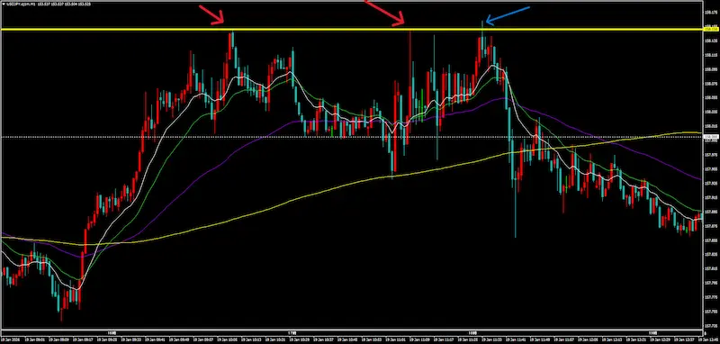 ドル円のブレイクアウトのダマシを狙った逆張りショートを矢印で解説している画像