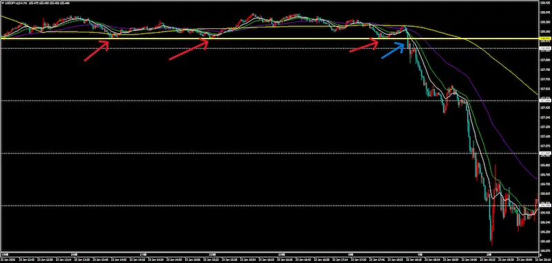 ドル円のブレイクアウトのダマシではなかったパターン