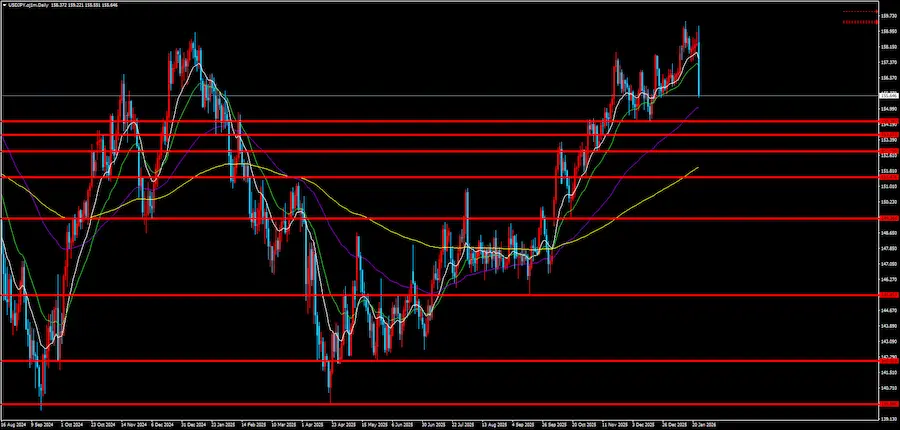 ドル円日足 安値下の損切り注文