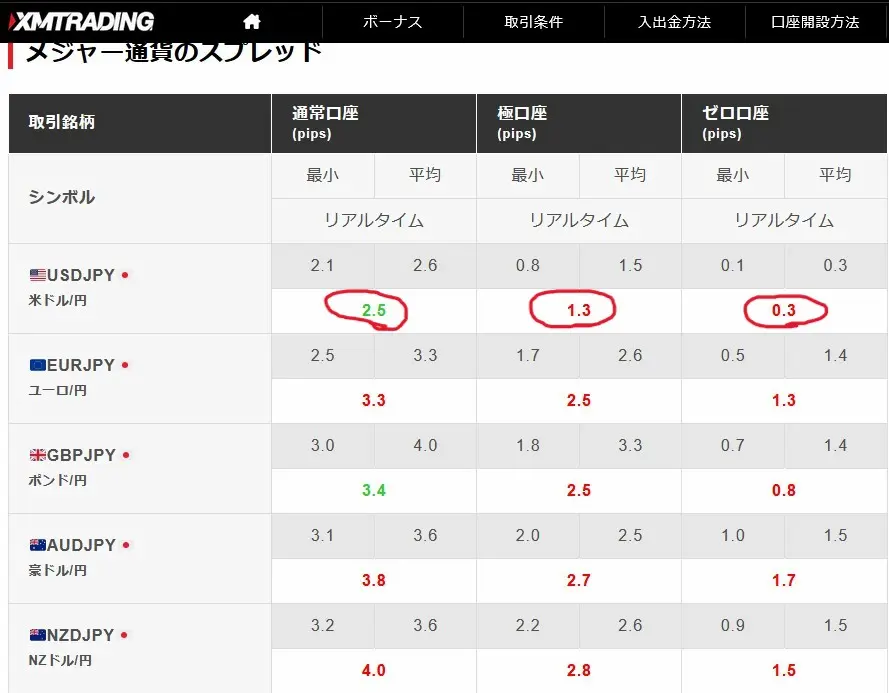 XMTrading ドル円スプレッド 平均2.6pips