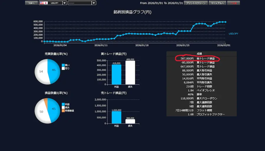 DMM FXの取引通信簿画面。2026年1月の損益プラス587,000円と取引回数を表示したスクリーンショット