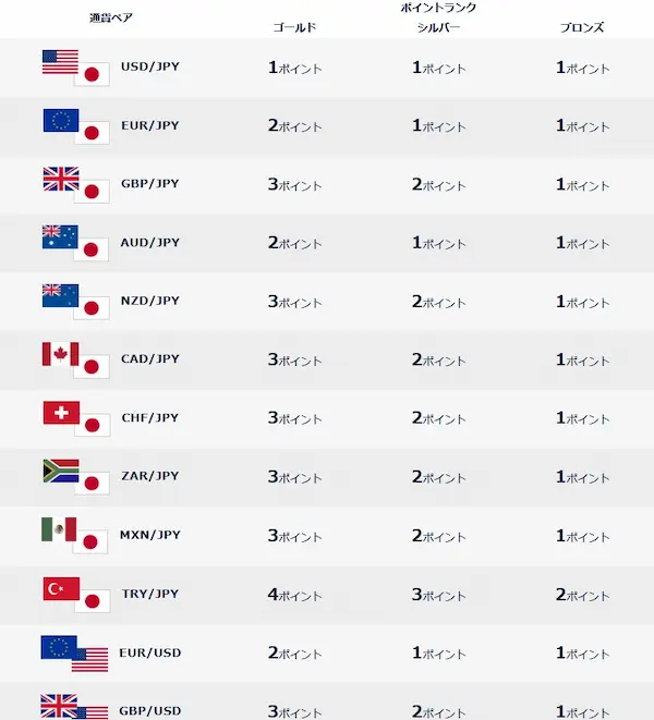 DMM FXの取引応援ポイントサービスのランク別還元率表
