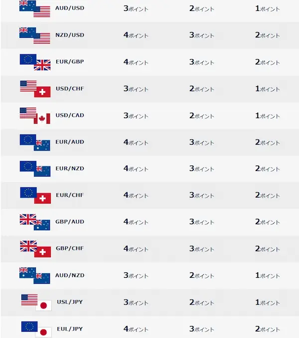 DMM FXの取引応援ポイントサービスのランク別還元率表 二枚目
