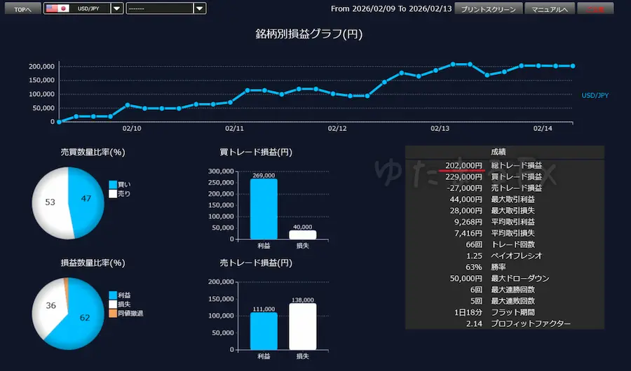 DMM FXの取引通信簿で先週+202,000円の利益が出ている証拠画像