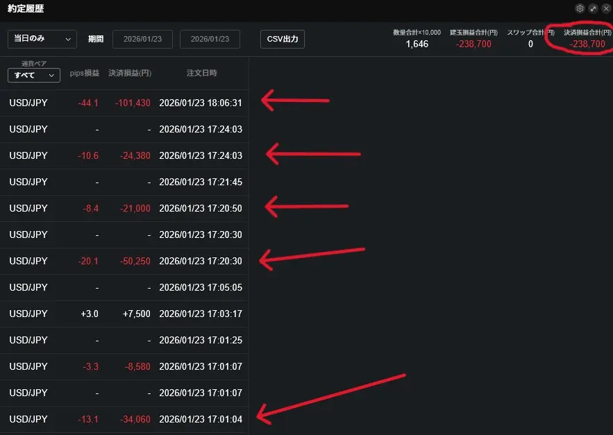LINE FXの約定履歴詳細。赤い矢印で示された箇所にスキャルピングで44pipsの損切りをした記録がある