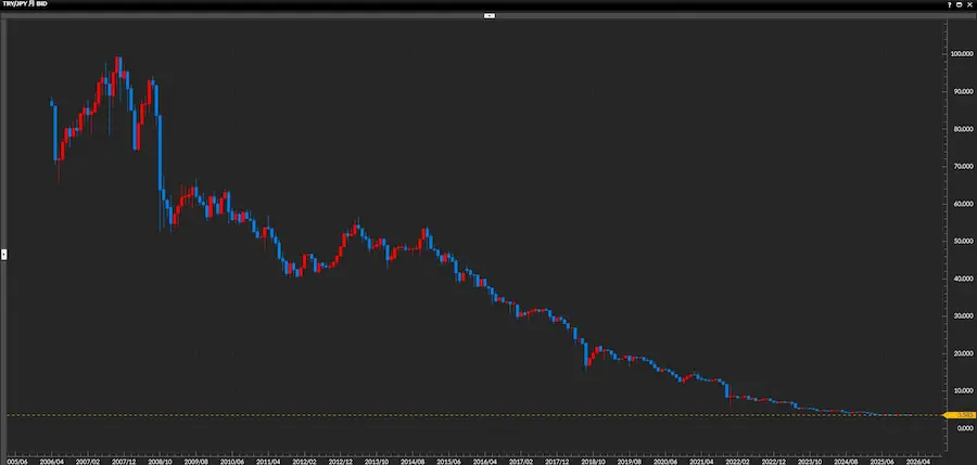 トルコリラ円が過去10年で右肩下がりに暴落し続けている月足チャート
