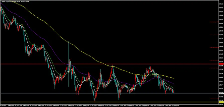 ドル円の15分足チャート。152.26付近に黄色線、153.75付近に赤色線が引かれた画像