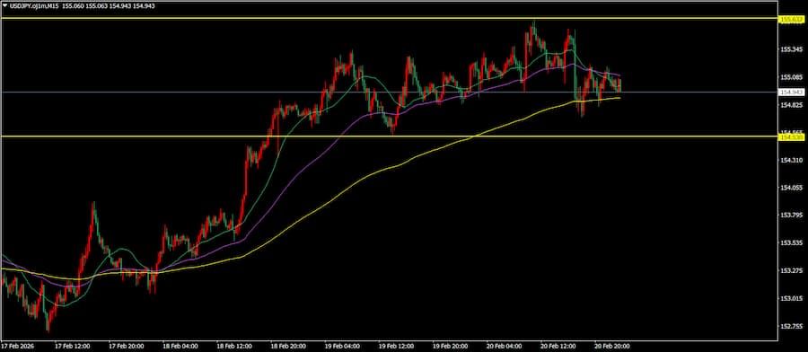 ドル円15分足チャート。155.6円付近と154.5円付近に黄色の水平線が引かれ、約100pipsのレンジ相場を示している画像