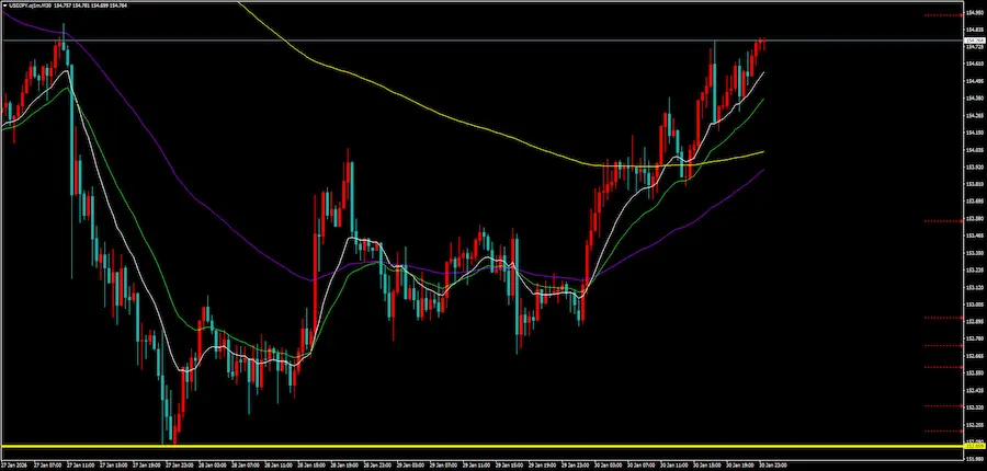 ドル円30分足チャート。152円付近に引かれた黄色の水平線と、そこでの攻防予想