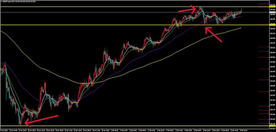 ドル円30分足の高値と安値(赤矢印)にビシッと黄色の水平線が引かれている画像