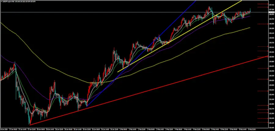 同じチャートに赤・青・黄色の異なる角度のトレンドラインが引かれている画像