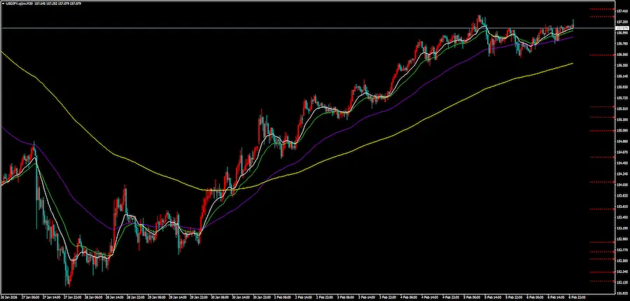 何もラインが引かれていないドル円30分足のローソク足チャート