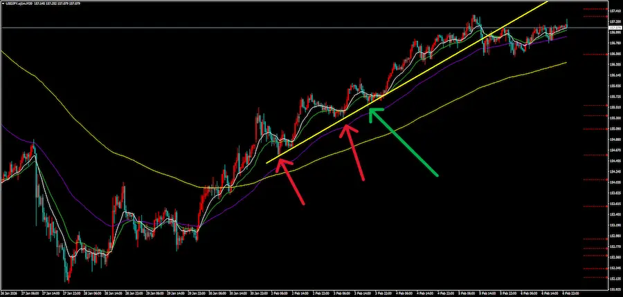 始点と2点目を赤矢印で結び、3点目の緑矢印で反発を狙うトレンドラインの画像