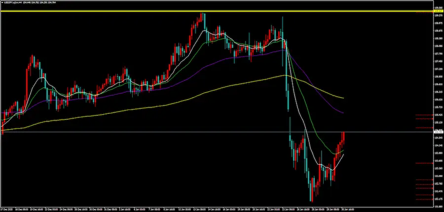 ドル円4時間足チャート。159円の高値付近に引かれた水平線と、現在の価格差