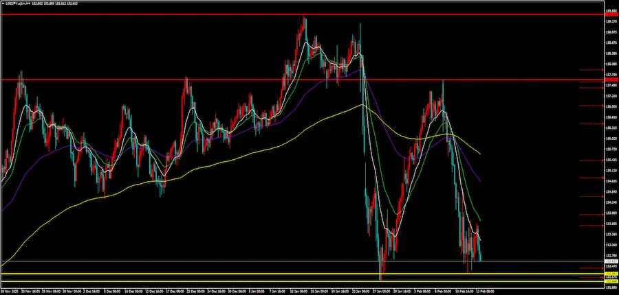 ドル円の4時間足チャート。直近安値152.20と最安値152.00に黄色の水平線、上方に赤色の水平線が引かれた画像