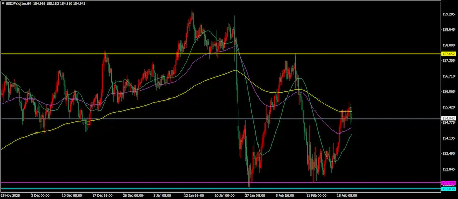 ドル円4時間足チャート。大きく下がった後にレンジや三角持ち合いを作ろうとしている様子と、黄色、紫、水色の3本の重要な水平線が引かれている画像