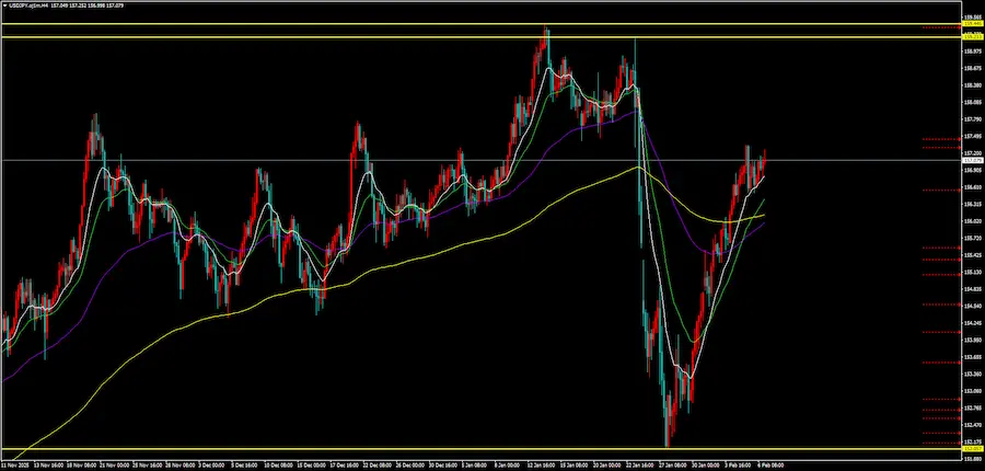 ドル円4時間足チャート。上に159.20と159.40、下に152.05の水平線