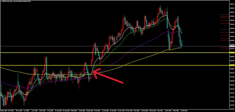 ドル円の日足チャート。151.52と149.36に黄色の水平線、未消化の窓開け部分に赤色の矢印が引かれた画像