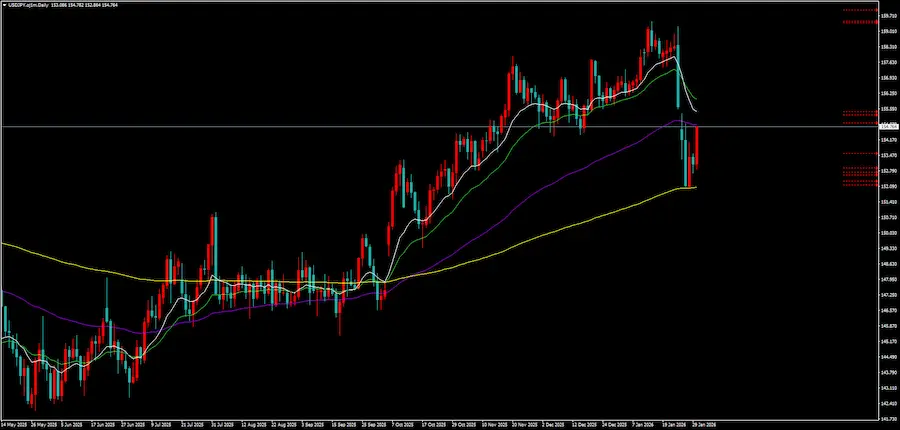 ドル円日足チャート。下落トレンドの最中で一時的な戻りを見せている局面