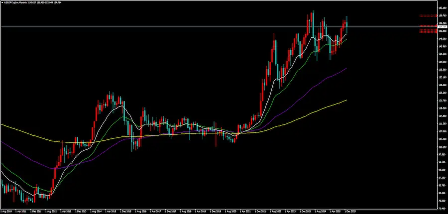 ドル円月足チャート。長期的な上昇トレンドを示唆するチャート画像