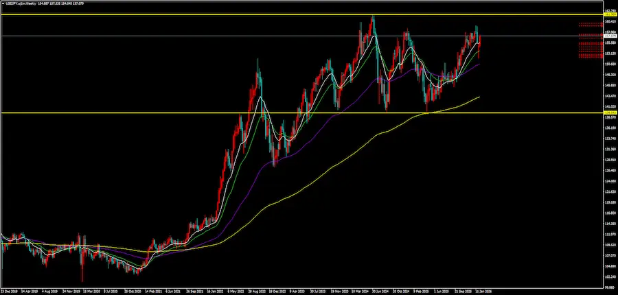 ドル円週足チャート。上昇トレンド中のレンジ相場を示唆する二本の黄色い水平線