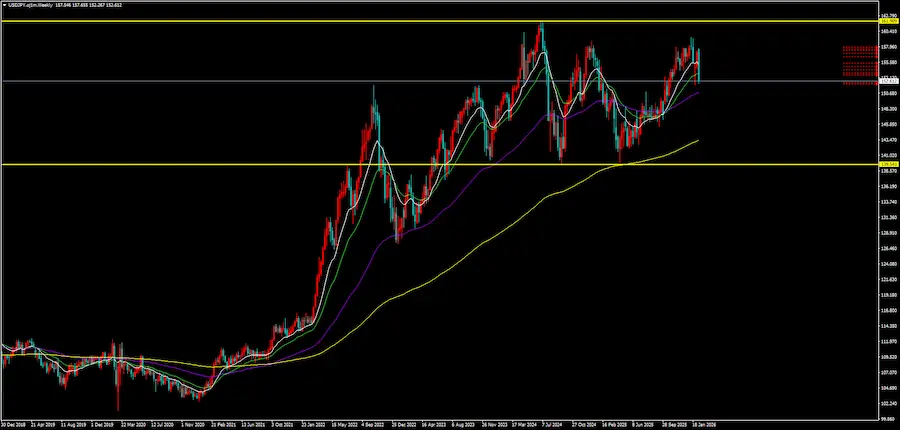 ドル円の週足チャート。レンジ相場を示す黄色の水平線が引かれている画像