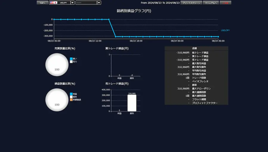 2024年8月23日のDMM FXの取引通信簿。1回のトレードで31万円の大きな損失を出してしまった証拠画像