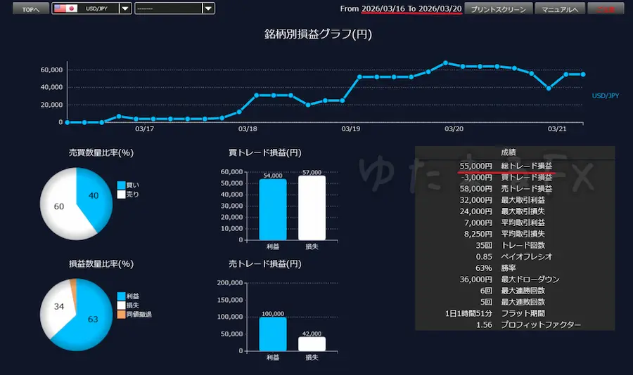 DMM FXのドル円取引通信簿画面。先週の損益が＋55,000円であることを示す証拠画像